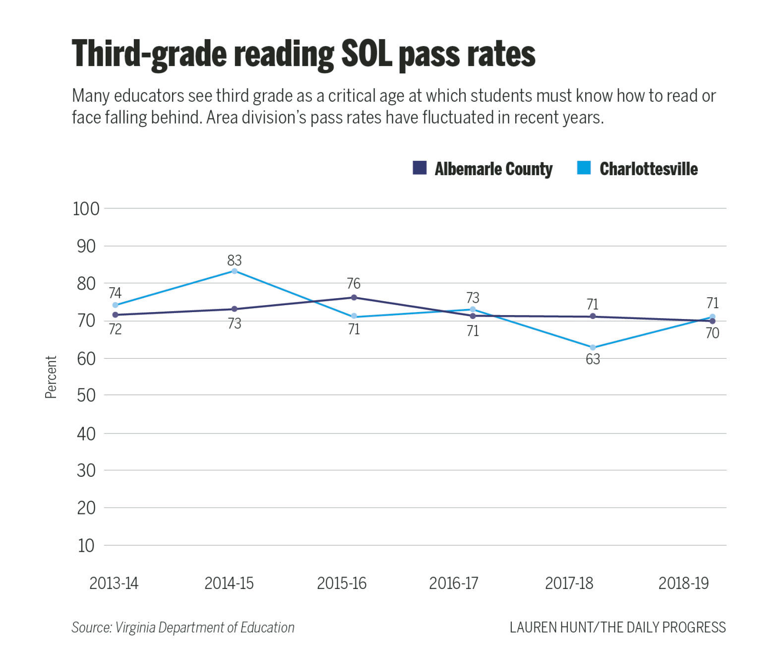 Third-grade reading pass rates
